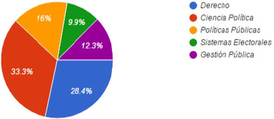  Tomando en cuenta las materias cursadas en su carrera profesional ¿Cuál
considera que ha sido de mayor utilidad para su desempeño laboral?