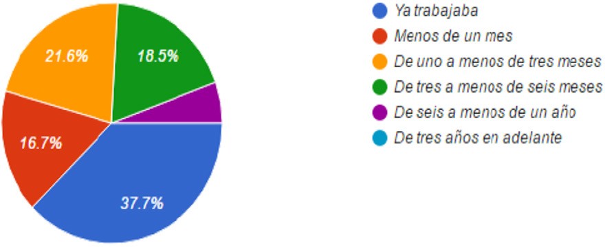  Al concluir sus estudios ¿Cuánto tiempo demoró en obtener un empleo?