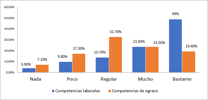 ¿Usa la metodología de investigación para realizar sus actividades en
los diferentes ámbitos laborales?