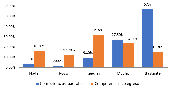  ¿Realiza tareas de comunicación social que le permitan establecer un
contacto con la

población?