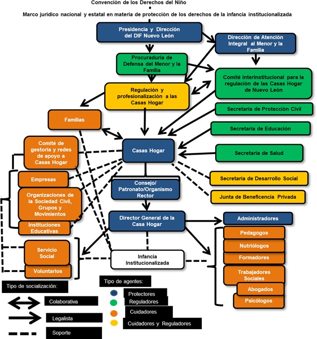 Modelo de protección de derechos de la infancia y
adolescencia institucionalizada en Nuevo

León, durante el 2012