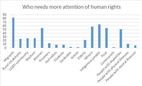 Social Representations and Acknowledgement of Human Rights in the city ...