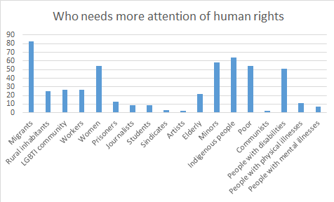 News portals that cover the most about human rights,
according to survey participants, in

Frequency.