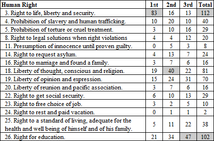  Article 16 interpretation. No one
abstained from responding the first question, 40.8% abstai-
ned from responding the second question