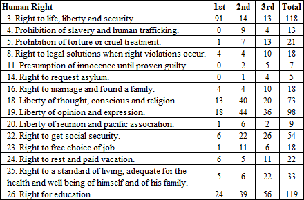 Which human rights do participants find most important for
themselves?